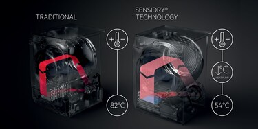 Een vergelijkende afbeelding van een traditionele droger en de SensiDry-technologie. De SensiDry heeft een koelere en grotere luchtstroom om uw kledingstukken te beschermen.