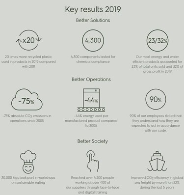 infografiek duurzaamheid Electrolux Group